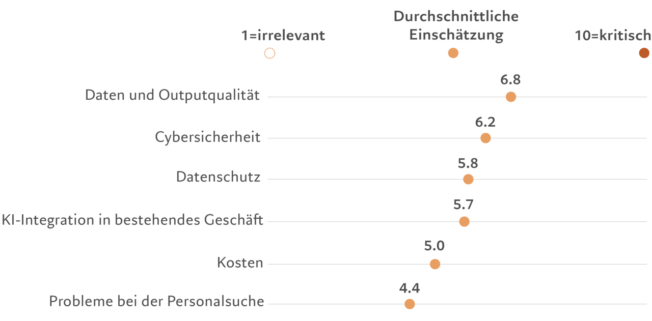 Wie hoch sind die Hürden für die Einführung von KI?