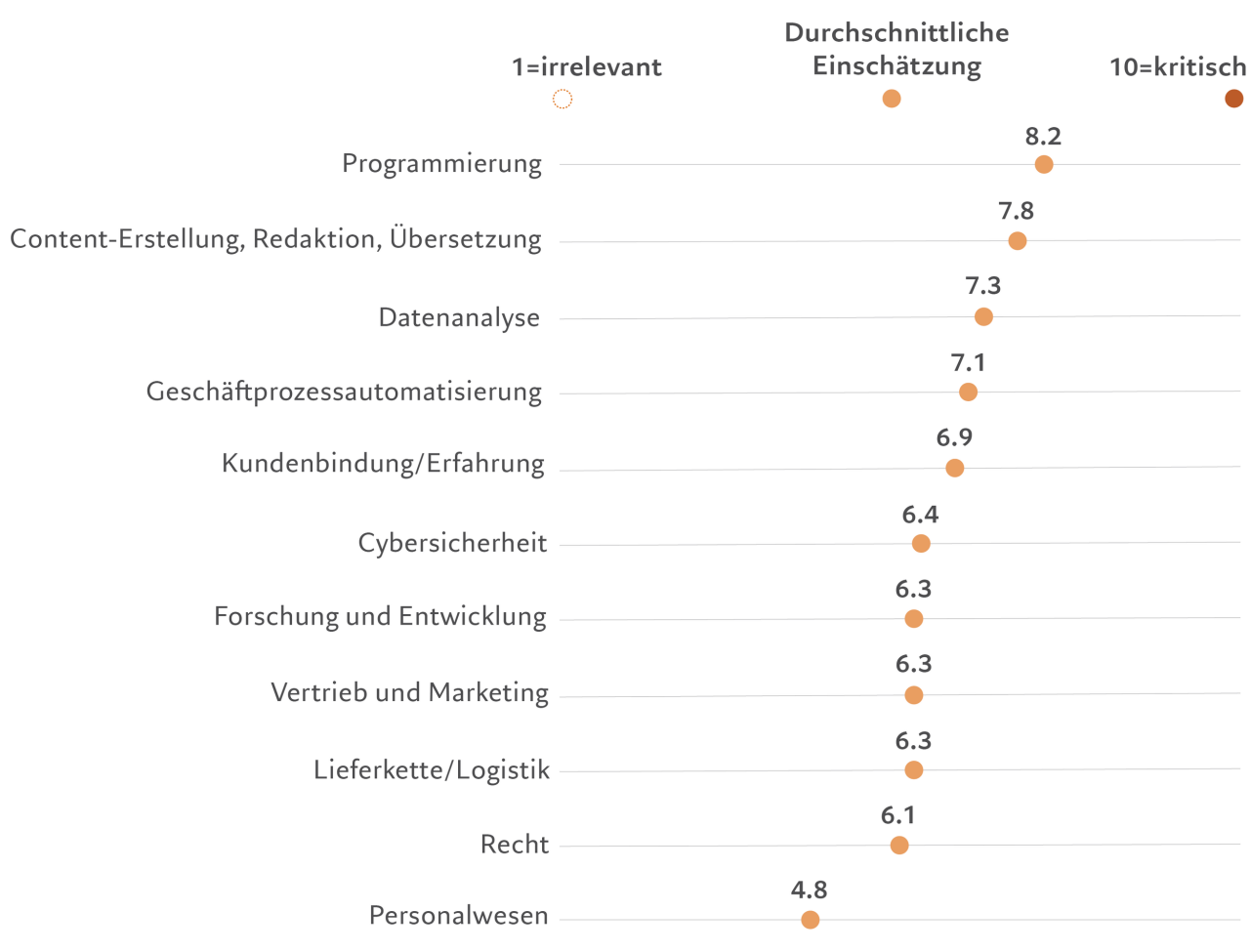 Wie wichtig ist KI für einzelne Bereiche der Geschäftstätigkeit.