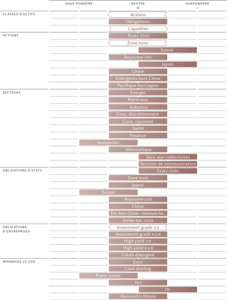 Grille d’allocation d’actifs mensuelle